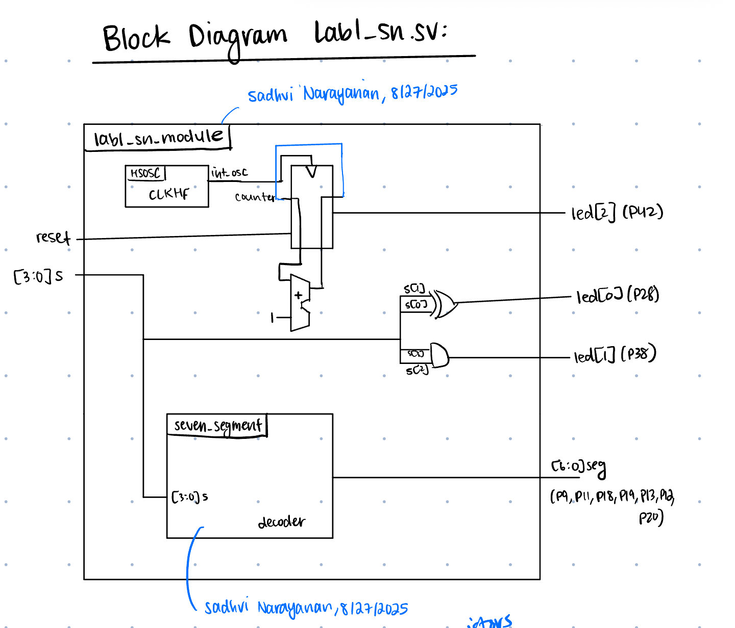 Figure 2: Block Diagram of the verilog design