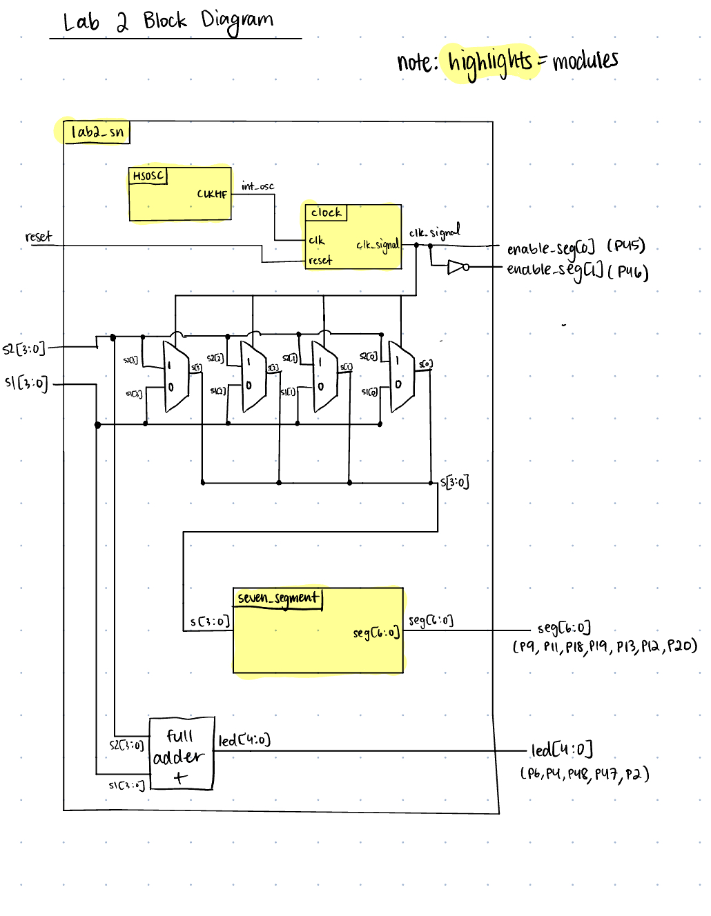 Figure 2: Block Diagram of the verilog design