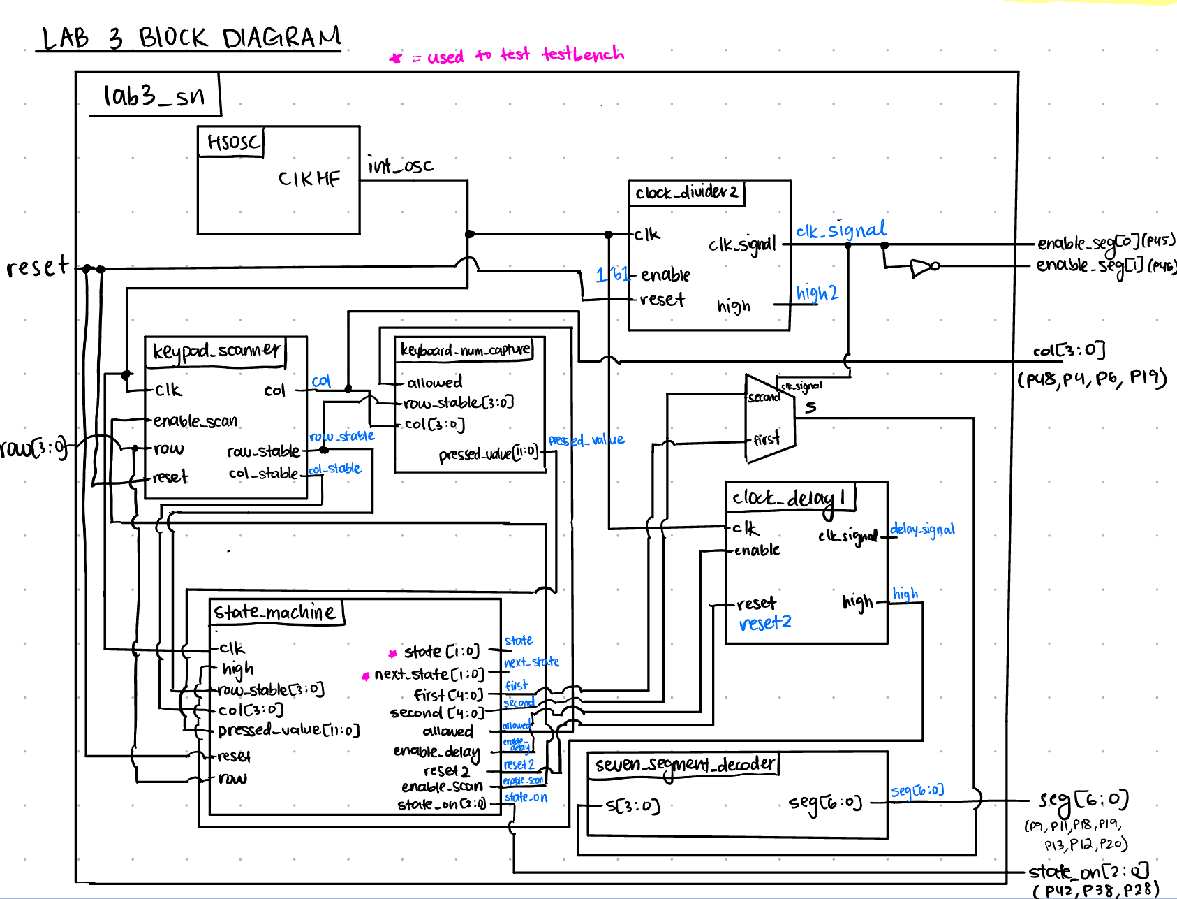 Figure 2: Block Diagram of the verilog design