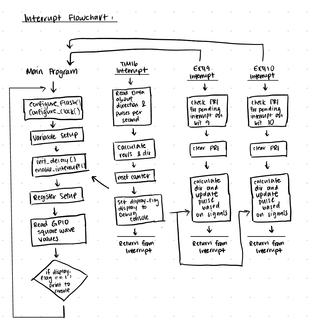 Figure 2: Flowchart with logic flow and interrupts