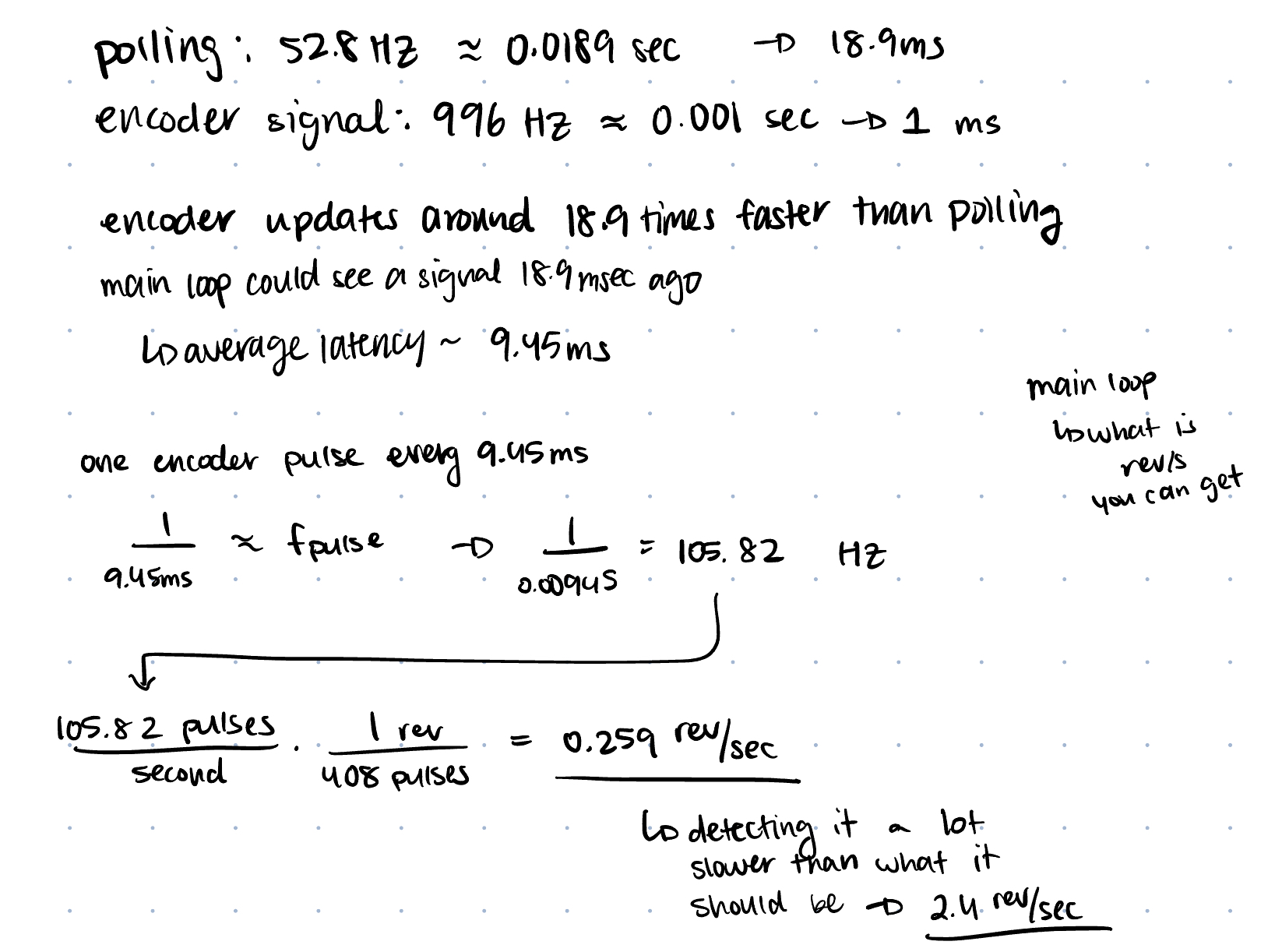 Figure 1: Polling Differences